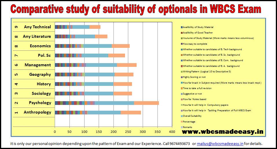 WBCS How to Choose Optional Subject IMAGE