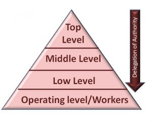 WBCS Delegation Of Authority - Psychology Notes IMAGE