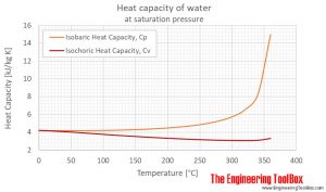 WBCS Chemistry Notes On - Specific Heat Of Water IMAGE