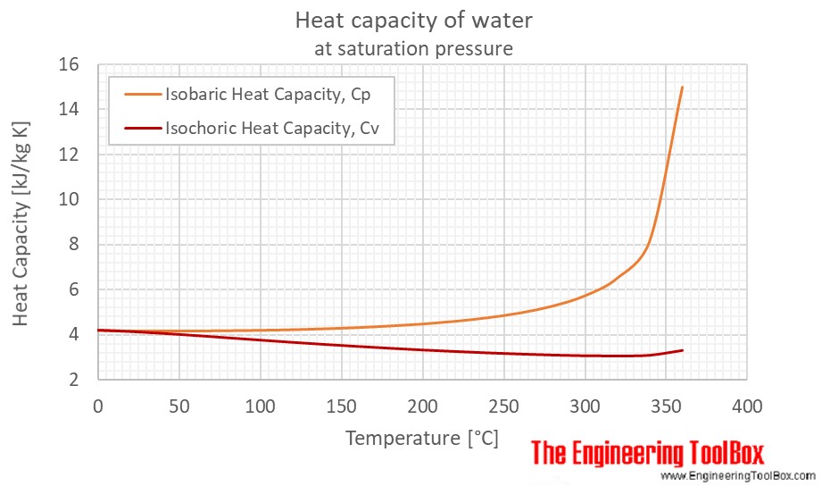 WBCS Chemistry Notes On - Specific Heat Of Water IMAGE