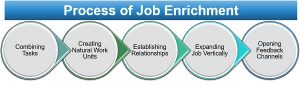 WBCS Job Enrichment - Psychology Notes IMAGE