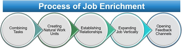 WBCS Job Enrichment - Psychology Notes IMAGE