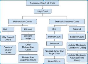 WBCS Subordinate Courts - Polity Notes IMAGE