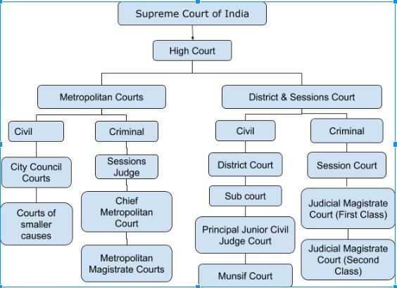 WBCS Subordinate Courts - Polity Notes IMAGE