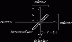 WBCS Physics Notes - On - Michelson-Morley Experiment IMAGE