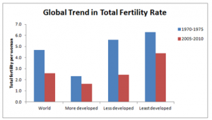 WBCS Fertility Patterns - Anthropology Notes IMAGE