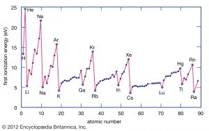 WBCS Chemistry Notes On - Ionization Energies NOTES IMAGE