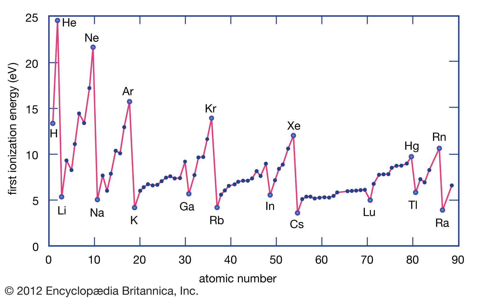 WBCS Chemistry Notes On - Ionization Energies NOTES IMAGE