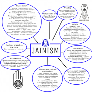 WBCS Ancient Indian History - Evolution Of Jainism