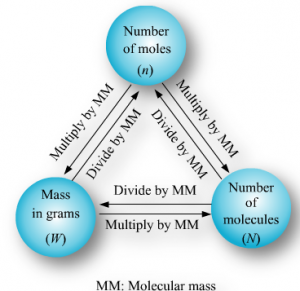 WBCS Mole Concept - General Science Notes IMAGE