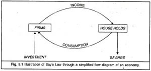 WBCS Say’s Law - Economics Notes IMAGE