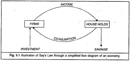 WBCS Say’s Law - Economics Notes IMAGE
