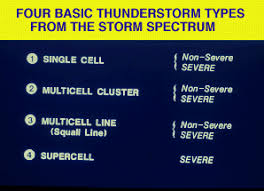 WBCS Geography Notes On - Types Of Thunderstorms IMAGE