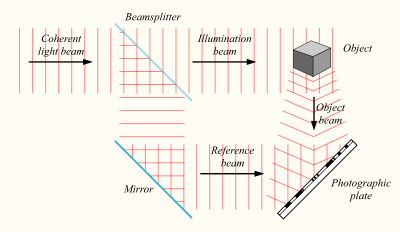 Principles Of Holography - Physics Notes IMAGE