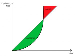 WBCS Geography Notes On - Malthus, Population And Environment NOTES IMAGE