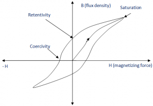 WBCS Ferromagnetic Materials - Physics Notes IMAGE