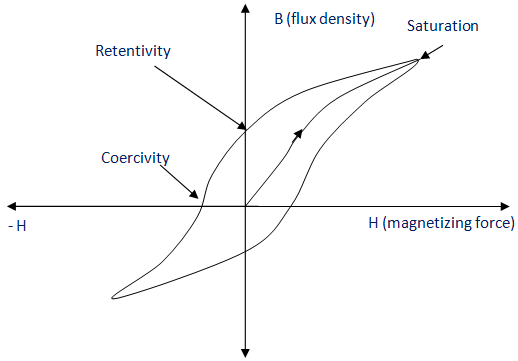 WBCS Ferromagnetic Materials - Physics Notes IMAGE