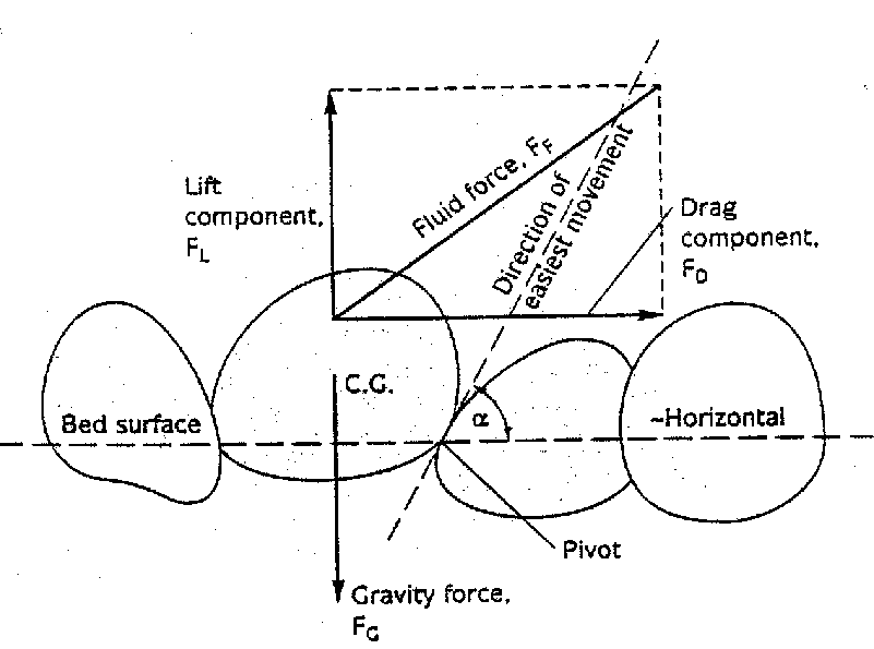 WBCS Entrainment Forces - General Science Notes IMAGE