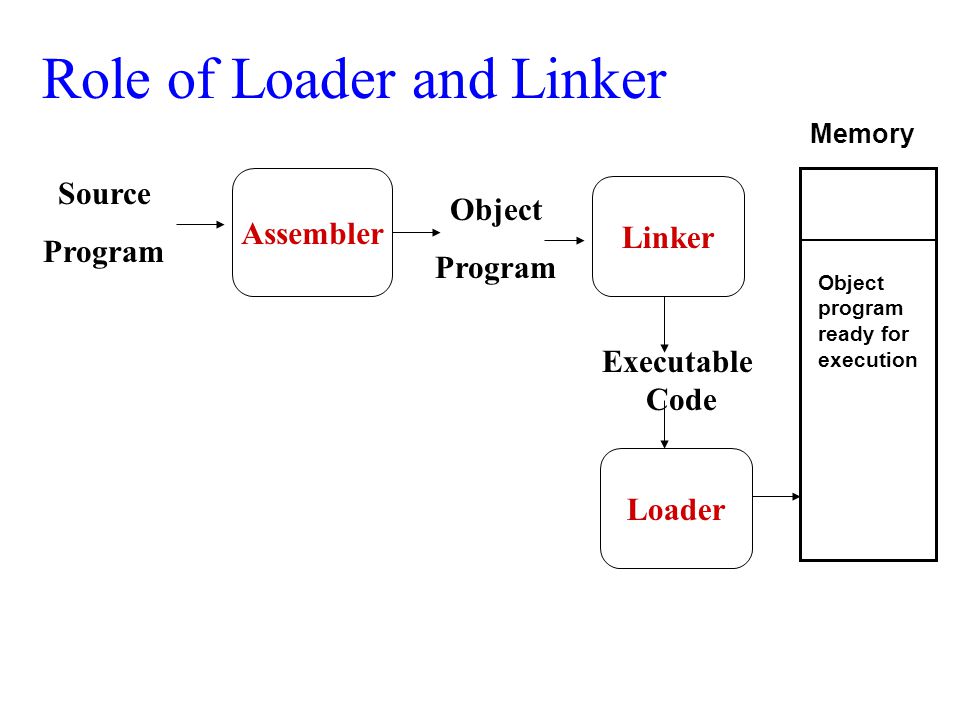 WBCS Loader And Linker - Computer Science Notes IMAGE