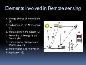WBCS General Science Notes On - Elements Of Remote Sensing IMAGE