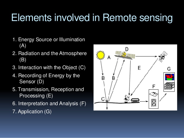 WBCS General Science Notes On - Elements Of Remote Sensing IMAGE