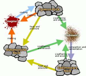 WBCS Rock Cycle - Geology Notes IMAGE