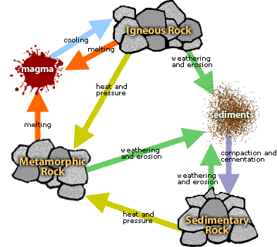 WBCS Rock Cycle - Geology Notes IMAGE