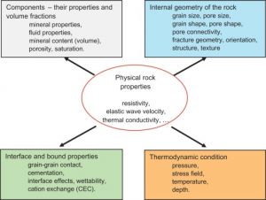 WBCS Properties Of Rocks - Geology Notes IMAGE