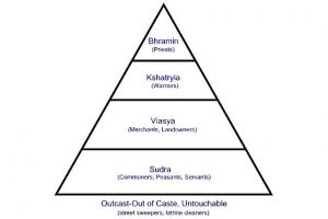 WBCS History Notes On - Caste System In Ancient India IMAGE