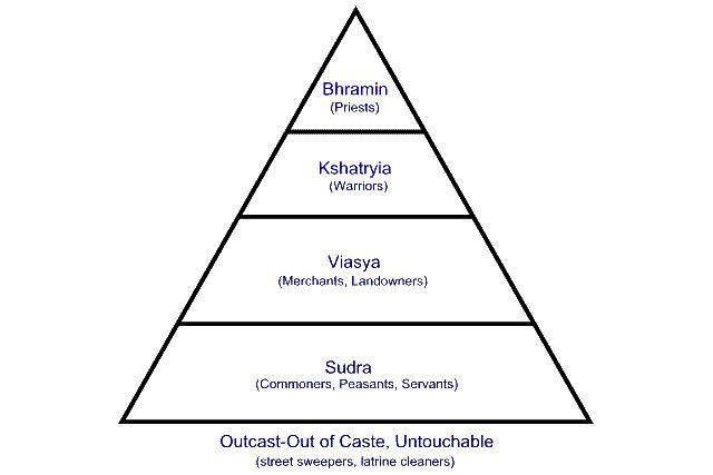 WBCS History Notes On - Caste System In Ancient India IMAGE