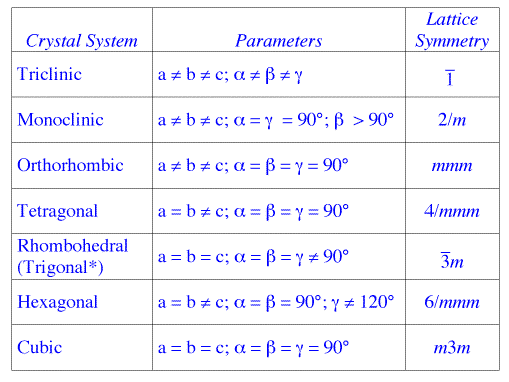 WBCS Crystal Classes - Geology Notes IMAGE