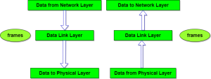 WBCS Data-link Layer - Computer Science Notes IMAGE