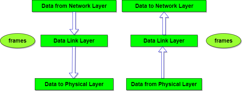 WBCS Data-link Layer - Computer Science Notes IMAGE