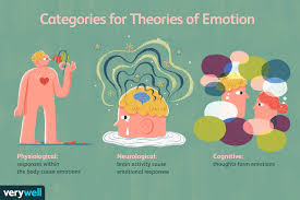 WBCS Cognitive Theories Of Emotion - Psychology Notes IMAGE