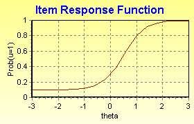 WBCS Psychology Notes On - Item Response Theory IMAGE