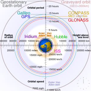 WBCS General Science Notes - On - Types Of Orbits IMAGE