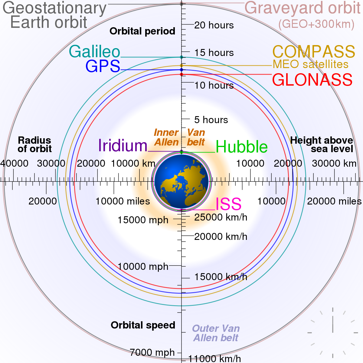 WBCS General Science Notes - On - Types Of Orbits IMAGE