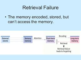 WBCS Retrieval Failure -Psychology Notes IMAGE
