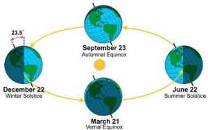 WBCS Revolution Of The Earth - General Science Notes IMAGE