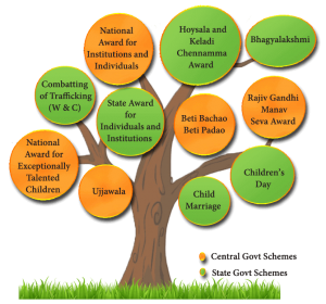 WBCS Government Of India Scheme Notes - On State Government Schemes IMAGE