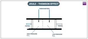 WBCS Notes On - Joule Thomson Effect - Chemistry IMAGE