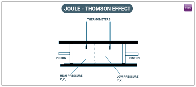 WBCS Notes On - Joule Thomson Effect - Chemistry IMAGE