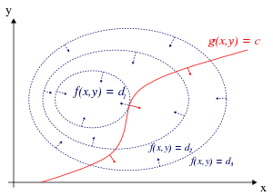 WBCS Lagrange’s Method Of Multipliers - Mathematics Notes IMAGE