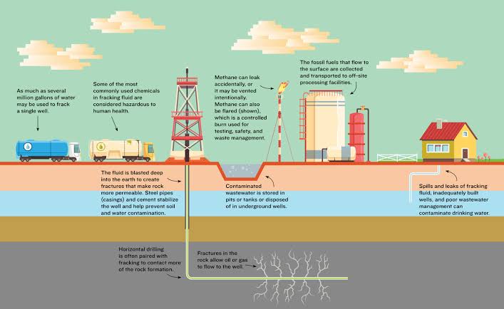 WBCS Geology - Fracking NOTES IMAGE