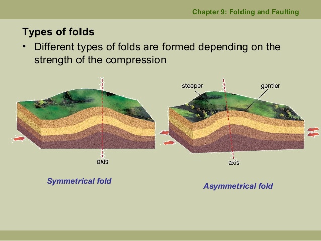 WBCS Folding And Faulting - Geography Notes IMAGE