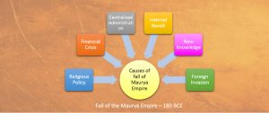 WBCS Fall Of Mauryas - Ancient History Notes IMAGE