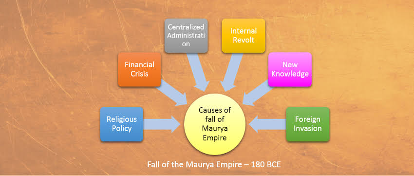 WBCS Fall Of Mauryas - Ancient History Notes IMAGE
