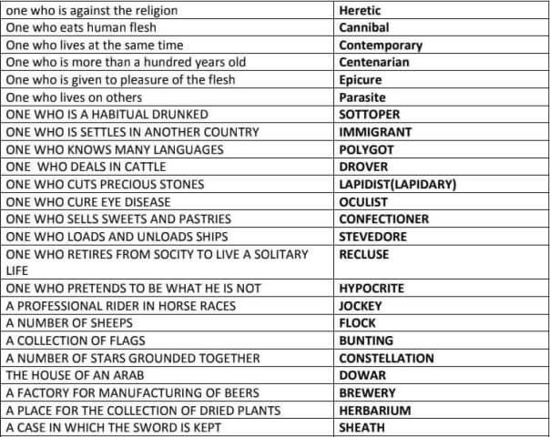 WBCS English Notes On - One Word Substitution NOTES IMAGE