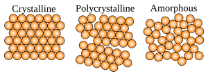 WBCS Physics Notes On - Amorphous Structure Of Matter IMAGE
