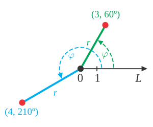 WBCS Mathematics Notes On - Polar Coordinates IMAGE